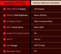 realme P1 5G (Phonix Red, 8GB RAM, 128GB Storage)